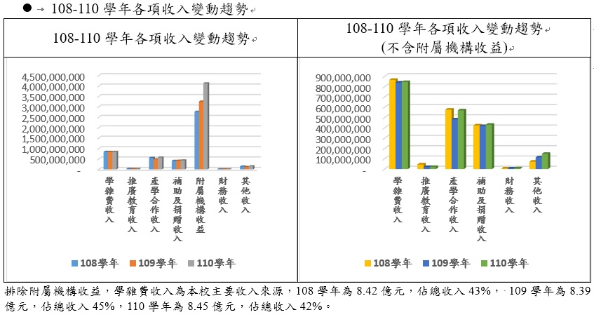 108-110學年各項收入變動趨勢.jpg