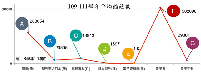 109-111學年度平均館藏數